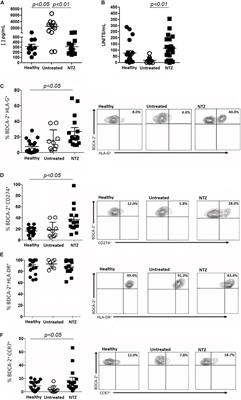 Decreased Neurofilament L Chain Levels in Cerebrospinal Fluid and Tolerogenic Plasmacytoid Dendritic Cells in Natalizumab-Treated Multiple Sclerosis Patients – Brief Research Report